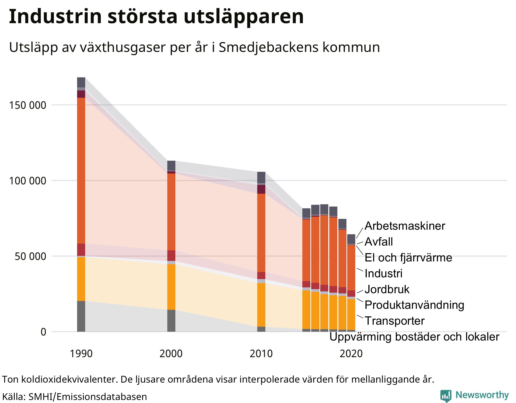 Utsläpp per sektor sedan 1990
